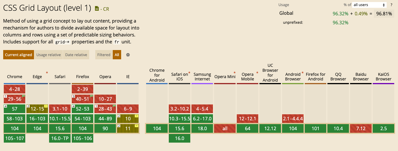 CSS Flexbox vs Grid layout. Understanding the differences between…, by  Nathan Sebhastian