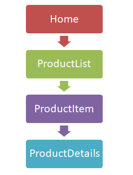 React context API propDrillingFav