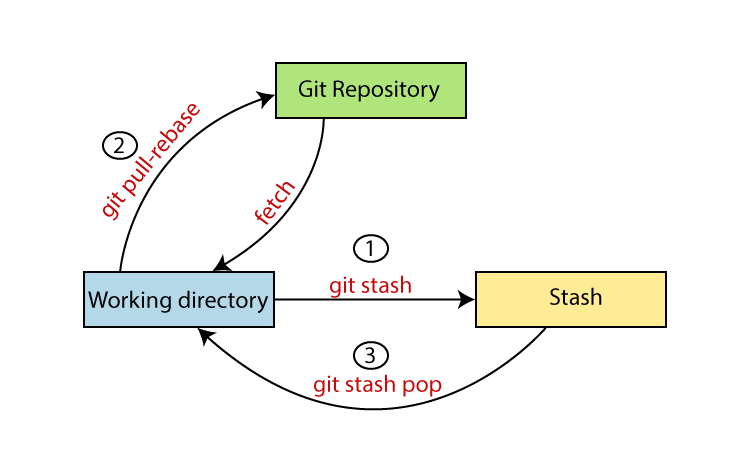 Git Stash