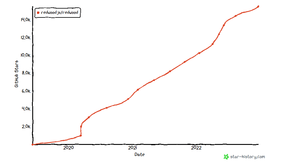 redwoodjs vs Refine