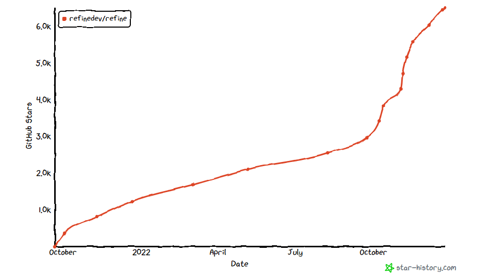 redwoodjs vs Refine