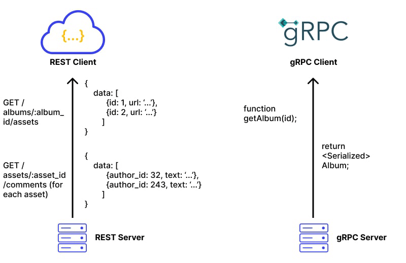 REST vs gRPC