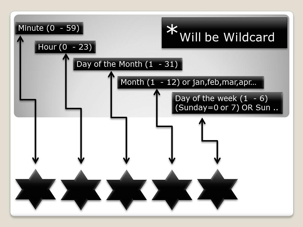 crontab wild cards explanation