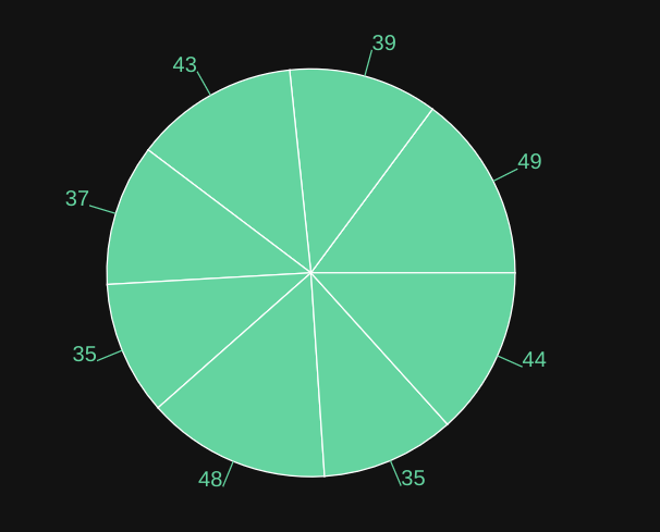 Recharts chart