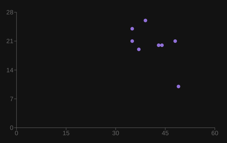 Recharts chart