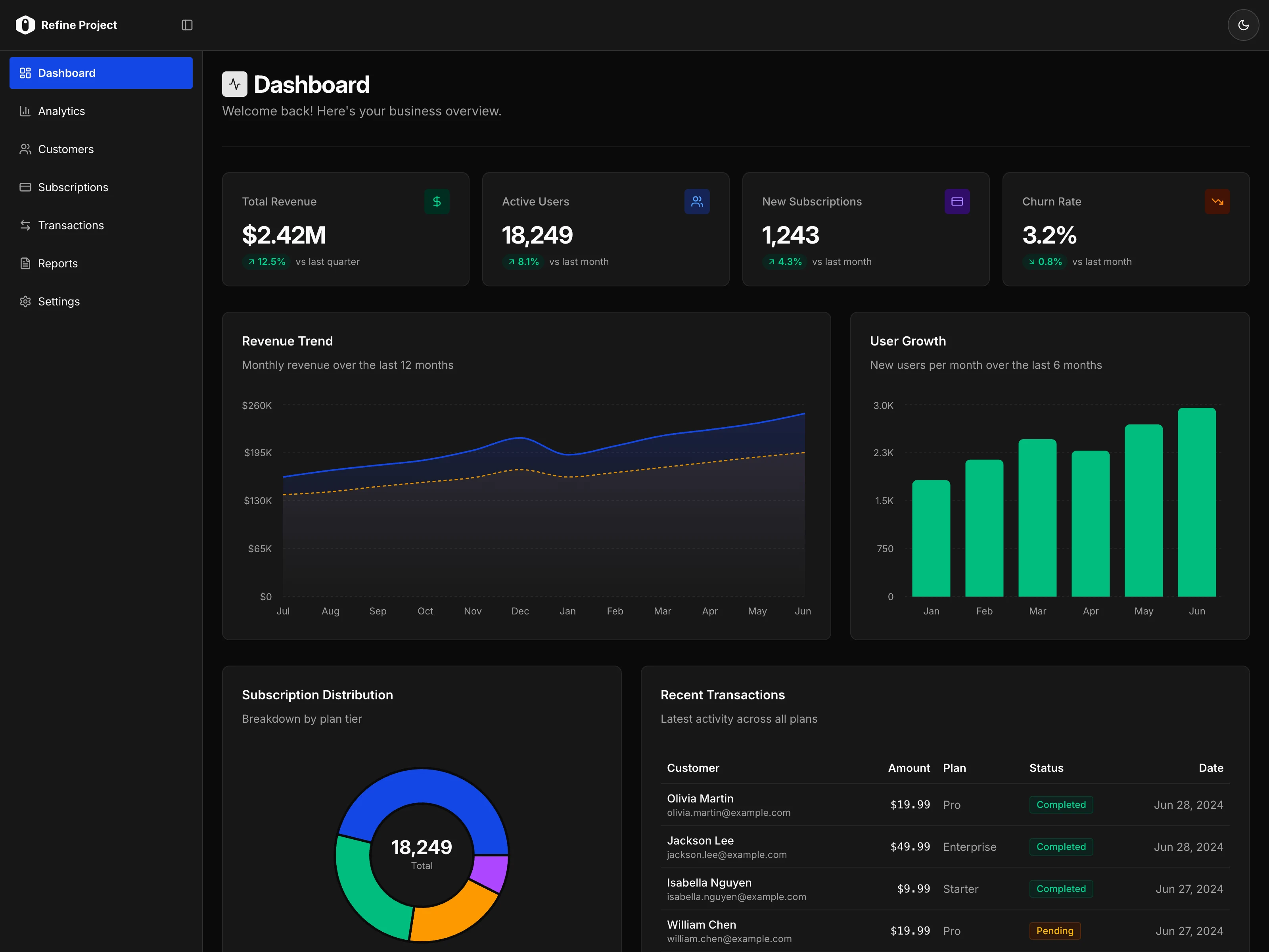 Refine AI generating a dashboard from natural language description
